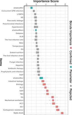 A nomogram for predicting the risk of mortality in patients with acute pancreatitis and Gram-negative bacilli infection